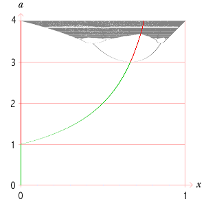 L'arbre de Feigenbaum et les points fixes
