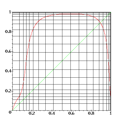 Graphe de la fonction après le changement de variable