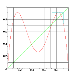 Graphe de f^2 et domaine de renormalisation