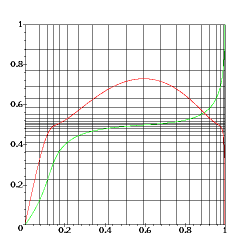 Graphe après changements de variables