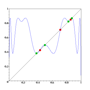 graphe de f^4