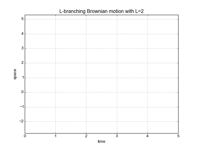 L-branching Brownian motion